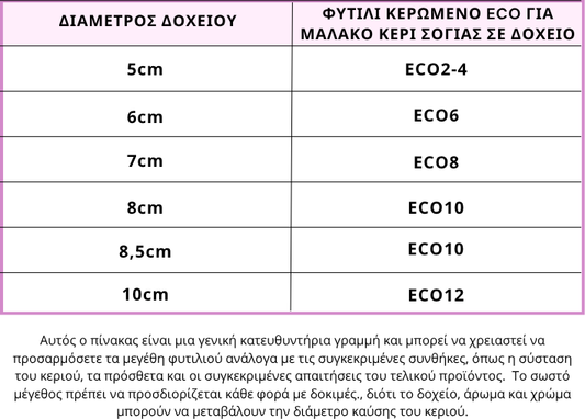 Chart for eco-friendly wicks.