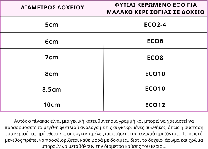 Chart for eco-friendly wicks.