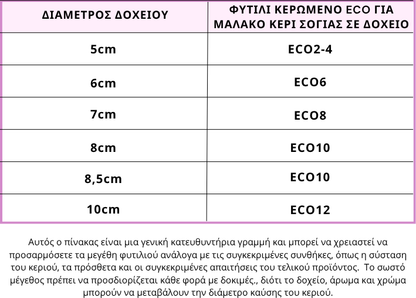 Chart for eco-friendly wicks.